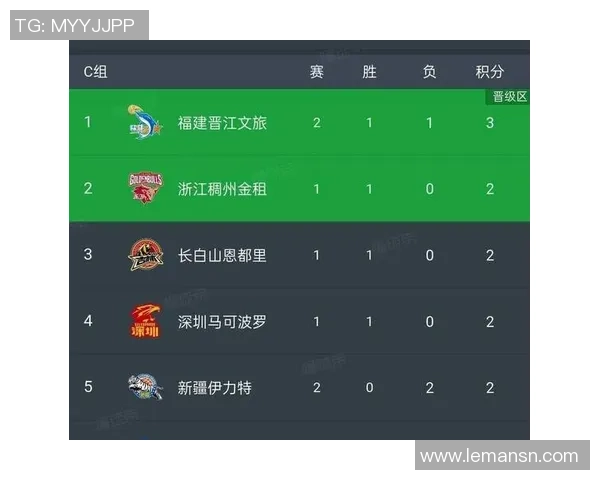 深圳足球队在联合会杯积分榜上以96分稳居第一名 深圳足球队在联合会杯积分榜上以96分稳居第一名